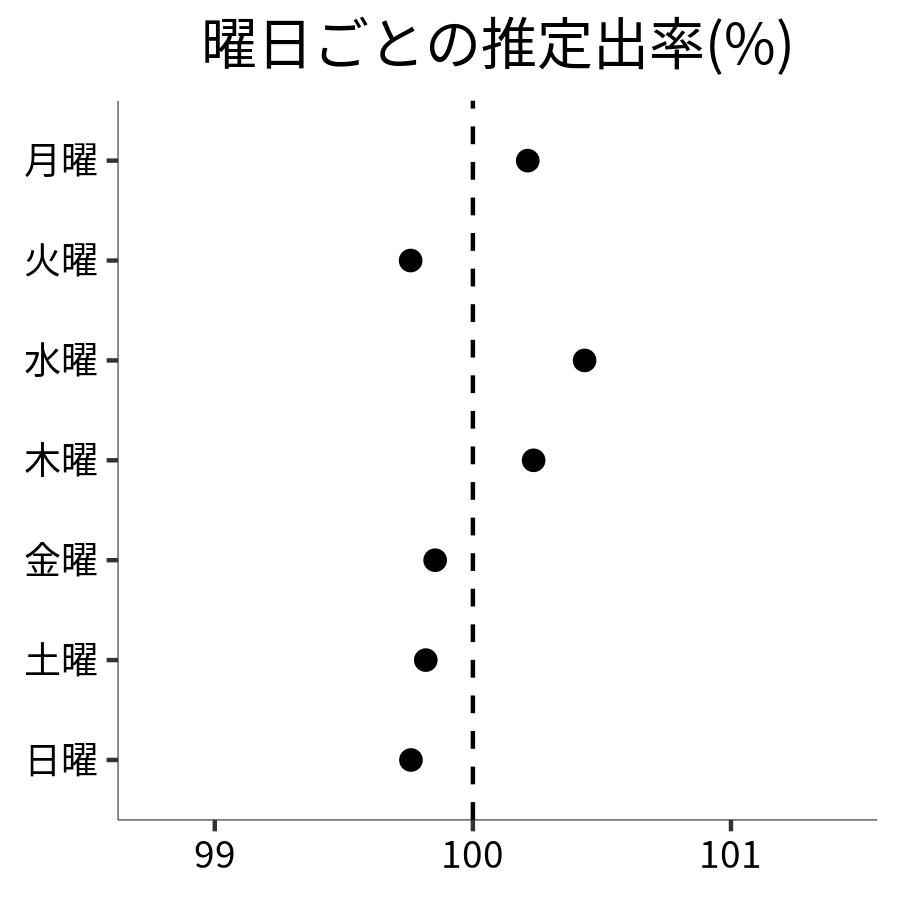 曜日ごとの出率