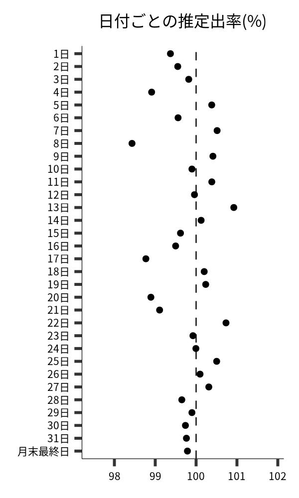 日付ごとの出率