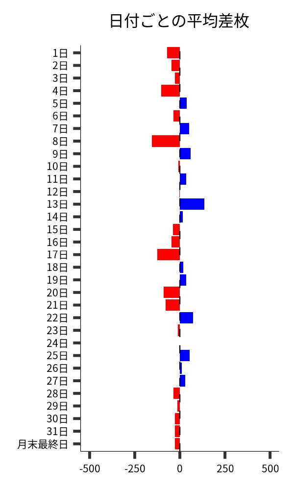 日付ごとの平均差枚