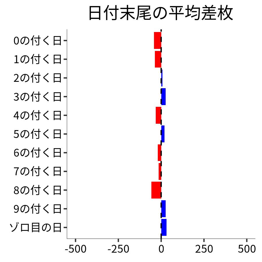 日付末尾ごとの平均差枚