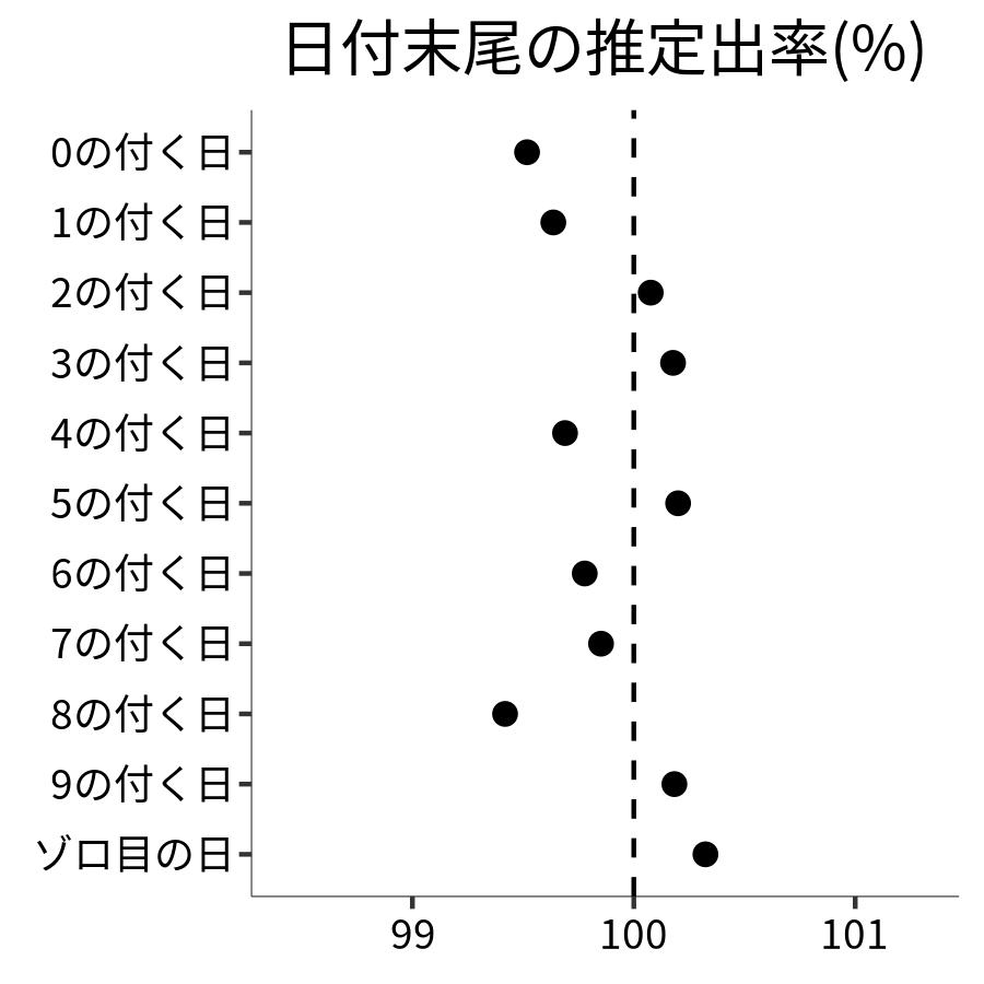 日付末尾ごとの出率