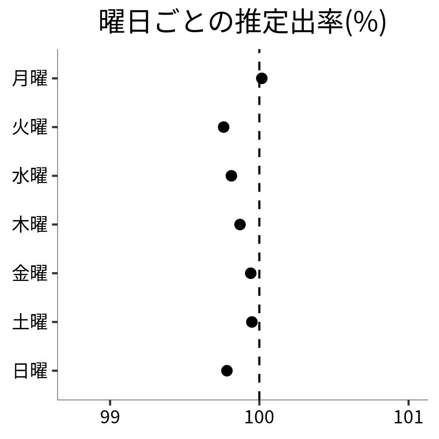 曜日ごとの出率