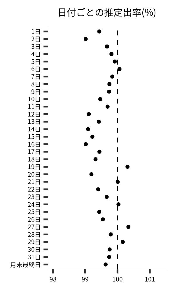 日付ごとの出率