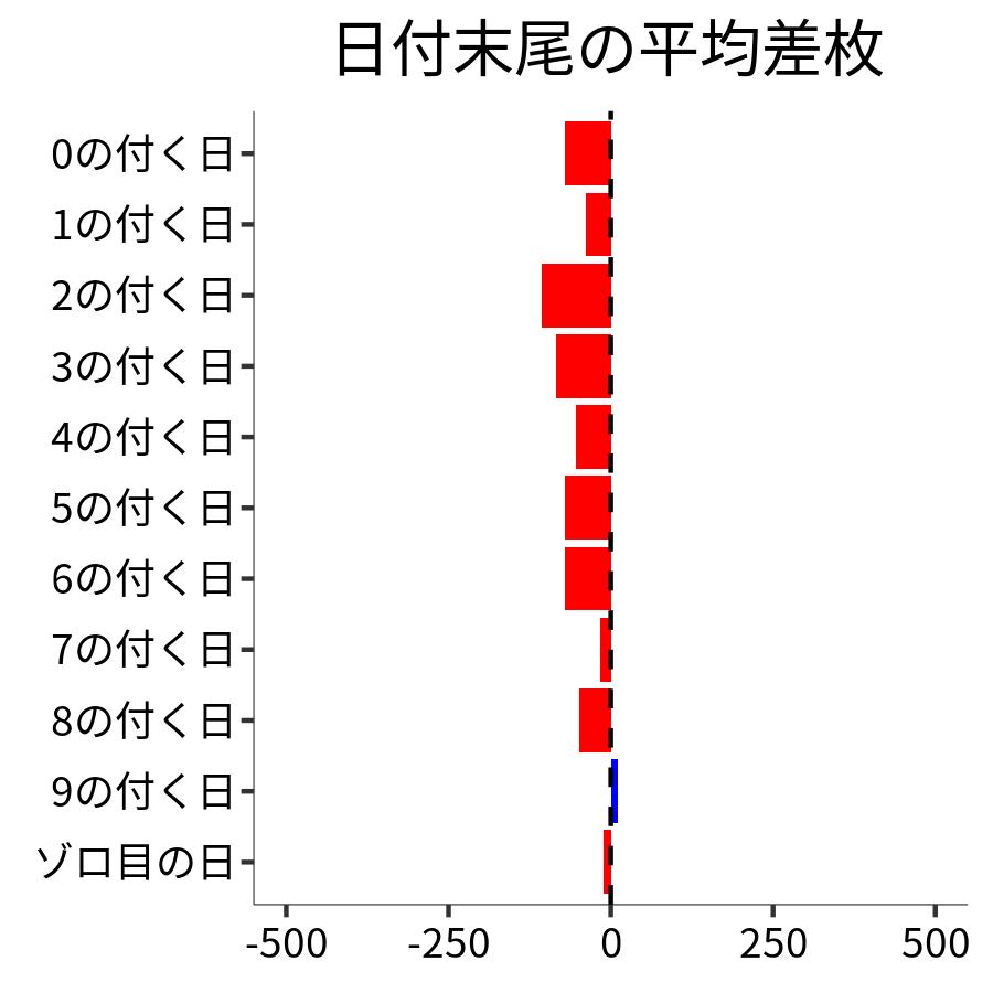 日付末尾ごとの平均差枚