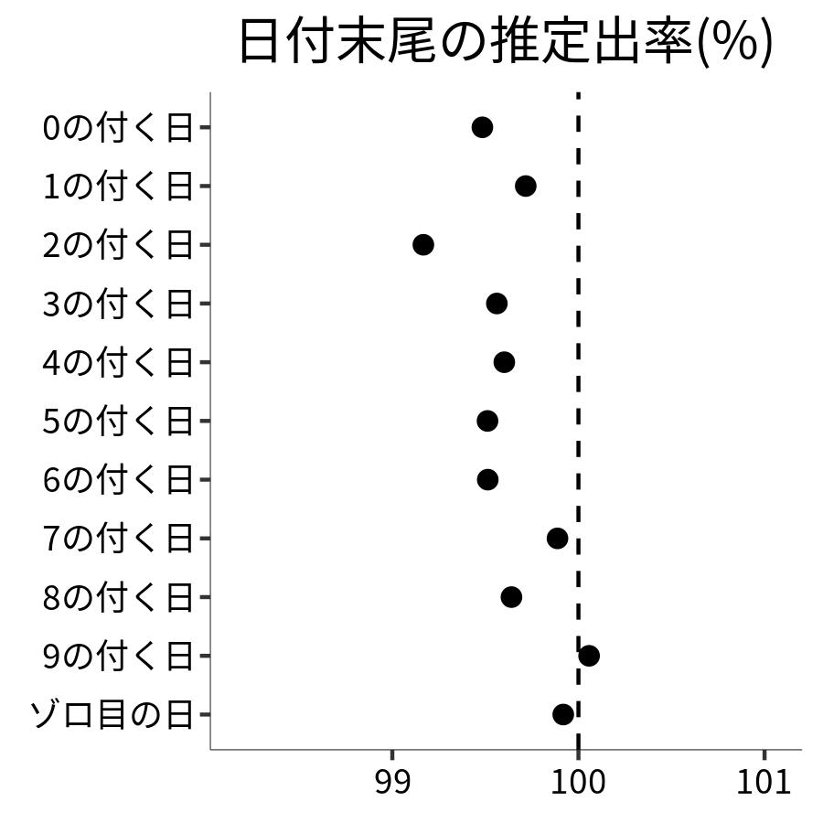 日付末尾ごとの出率