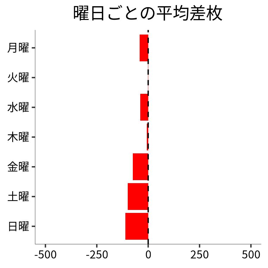 曜日ごとの平均差枚