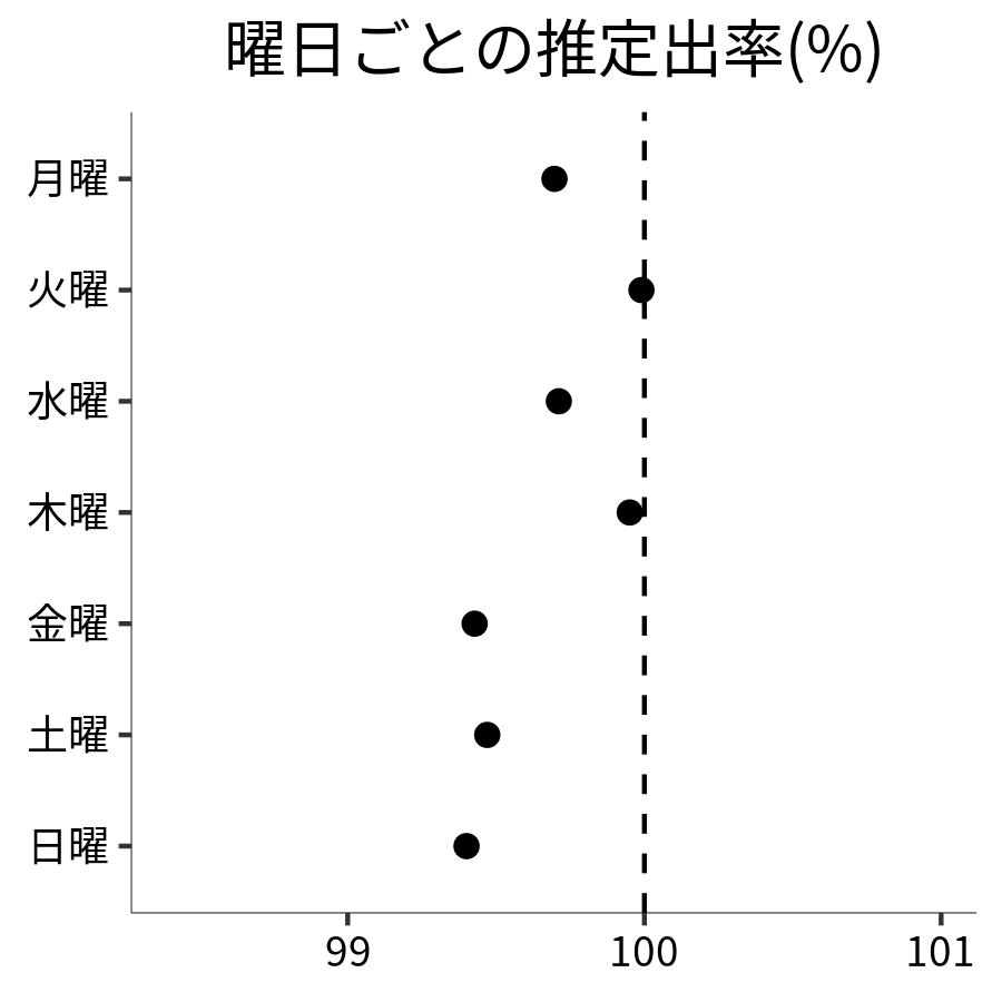 曜日ごとの出率