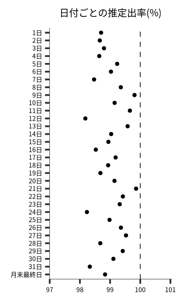 日付ごとの出率
