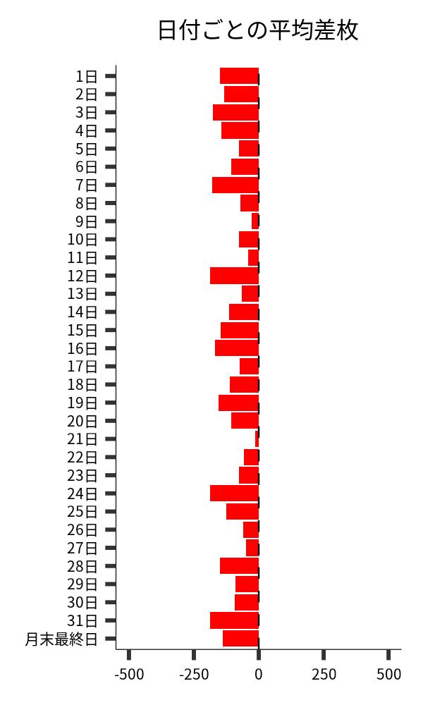 日付ごとの平均差枚