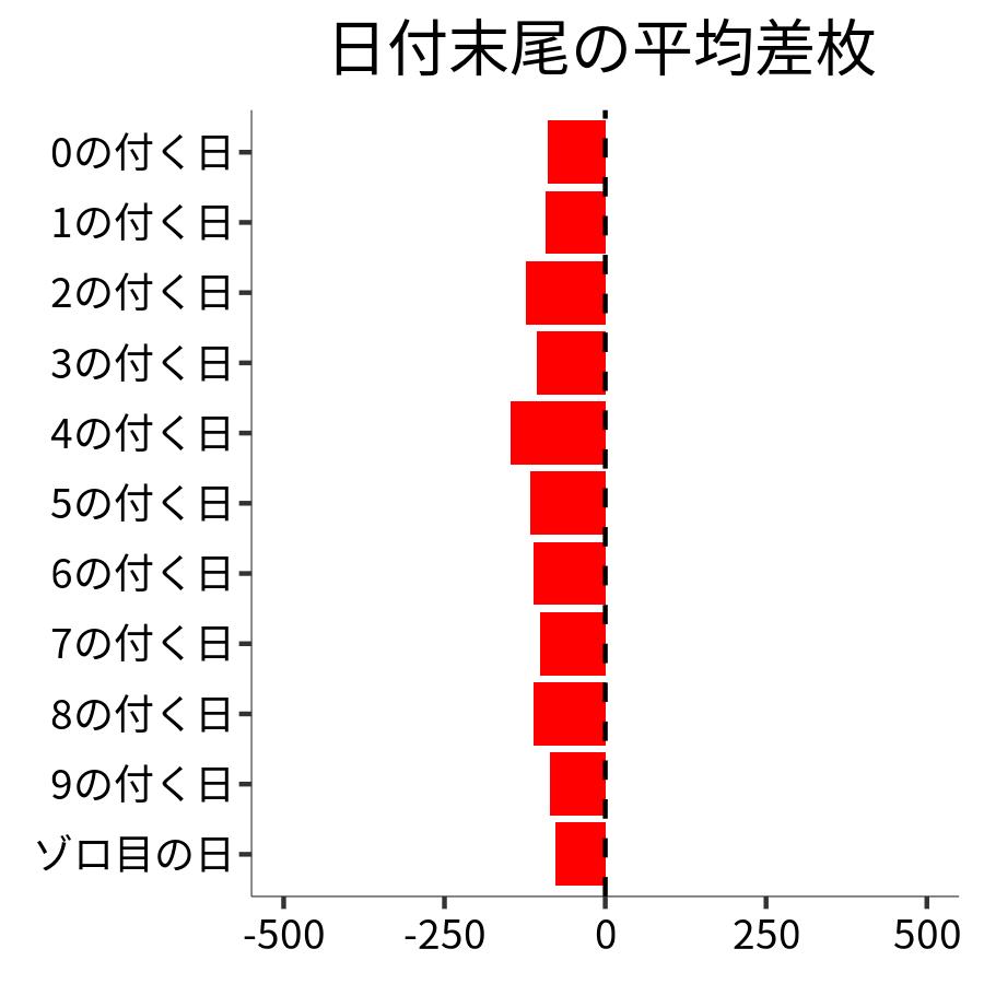 日付末尾ごとの平均差枚