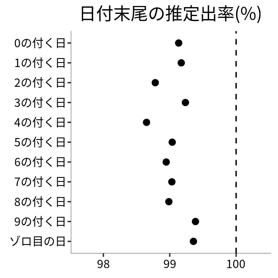 日付末尾ごとの出率