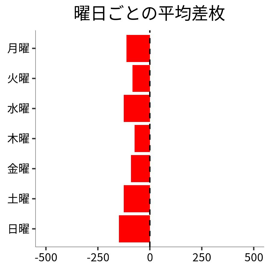 曜日ごとの平均差枚