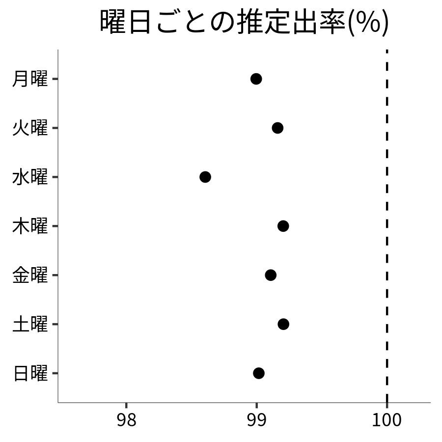 曜日ごとの出率