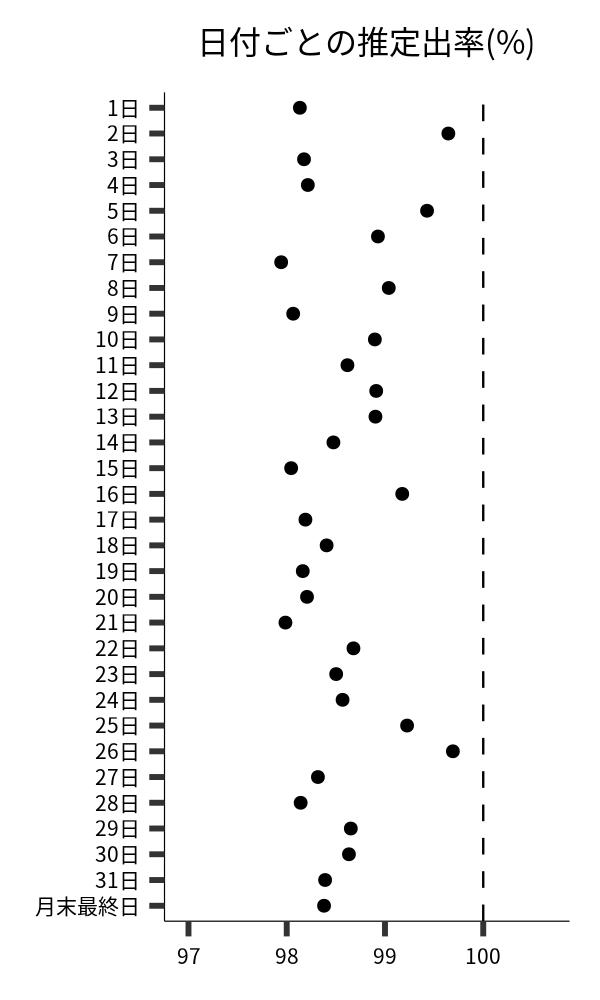 日付ごとの出率