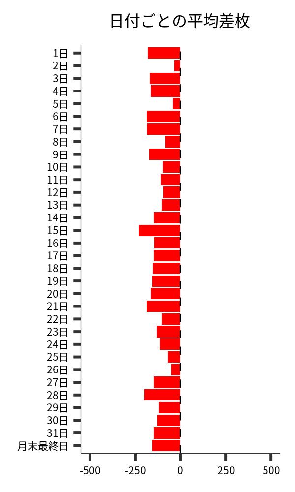 日付ごとの平均差枚