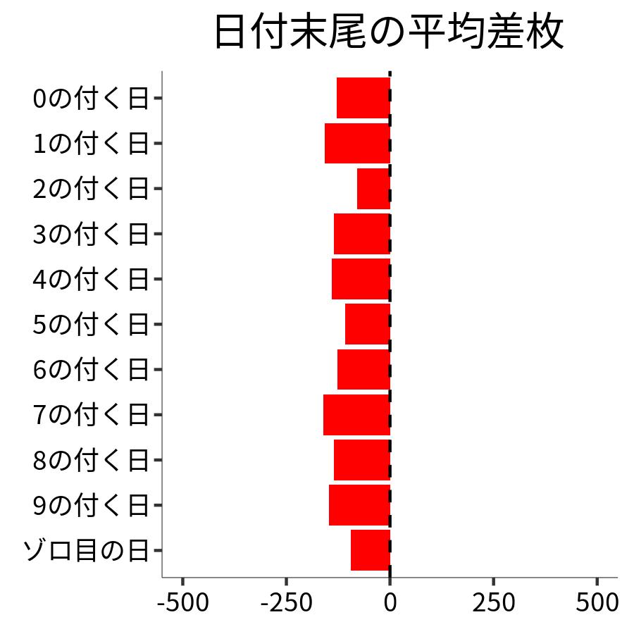 日付末尾ごとの平均差枚