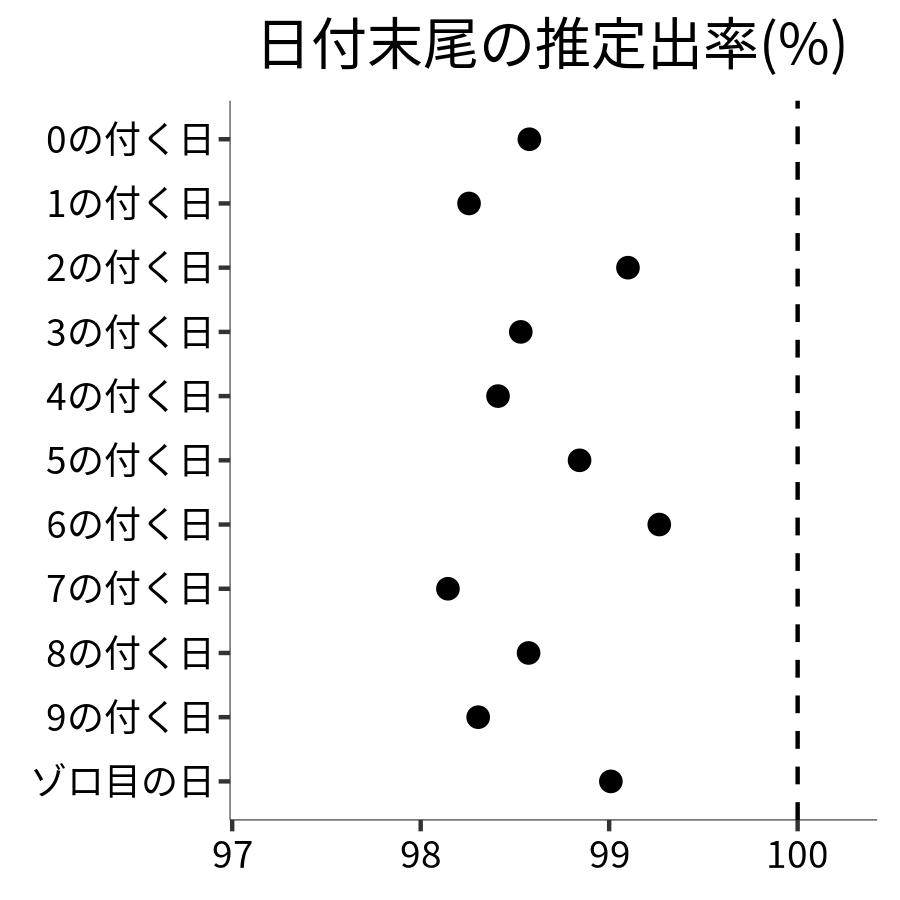 日付末尾ごとの出率