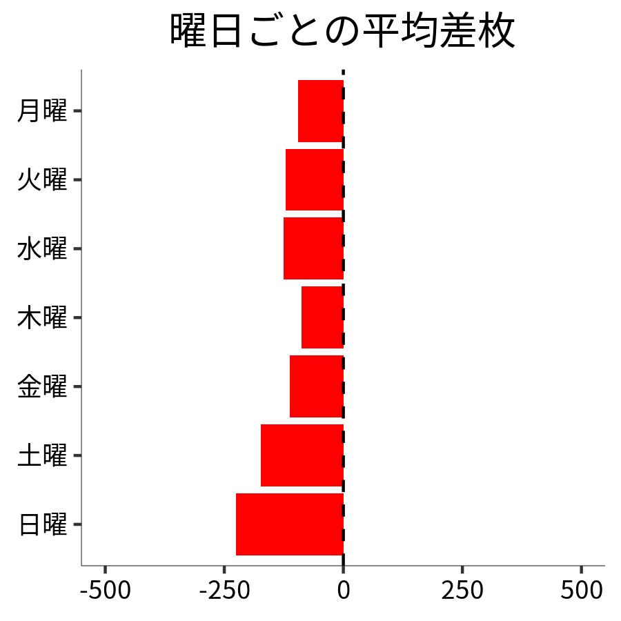 曜日ごとの平均差枚