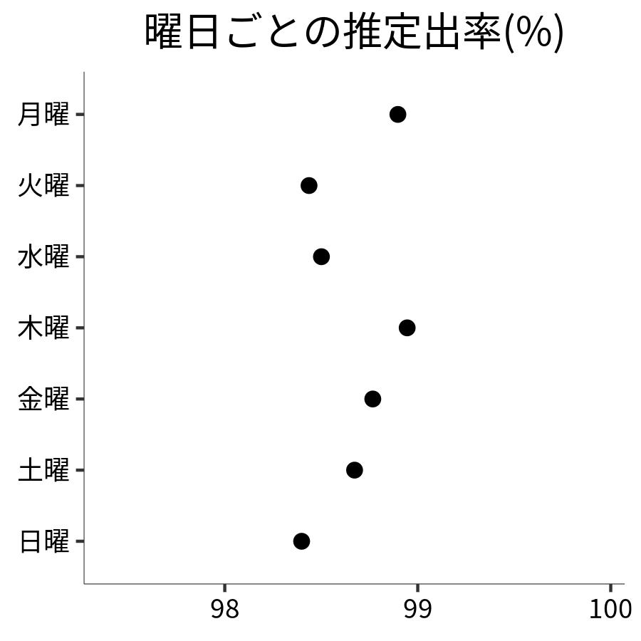 曜日ごとの出率