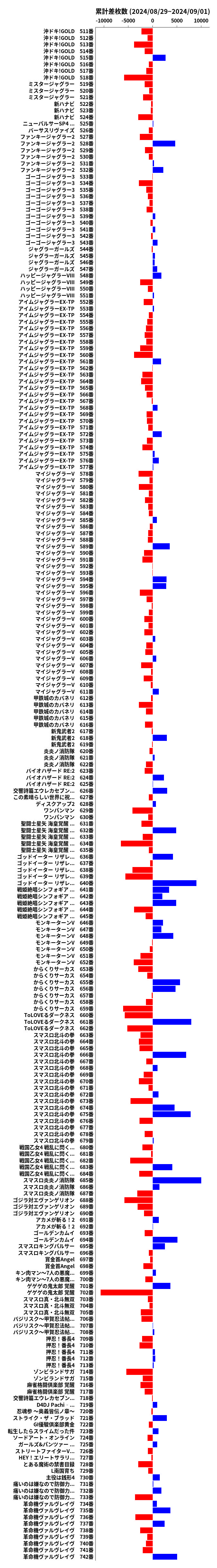 累計差枚数の画像