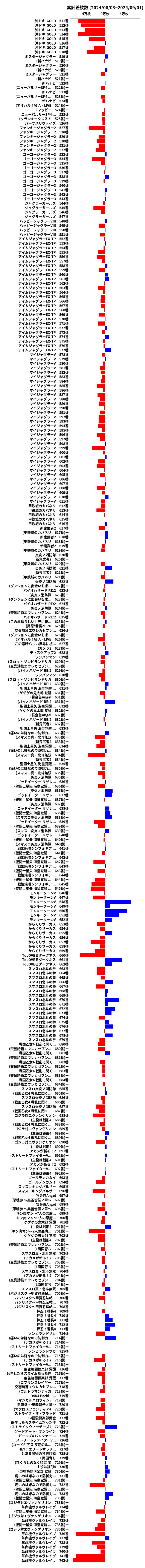 累計差枚数の画像