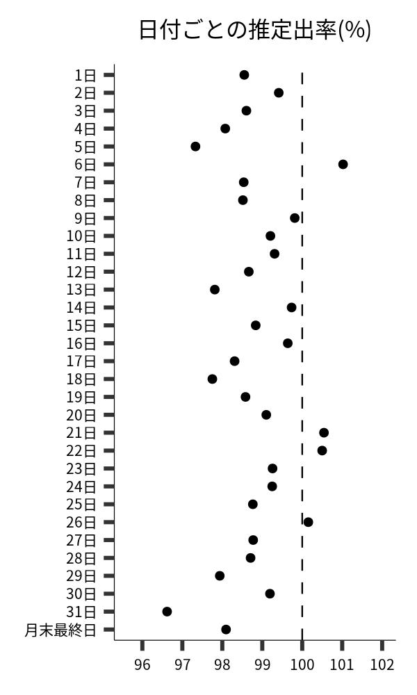 日付ごとの出率