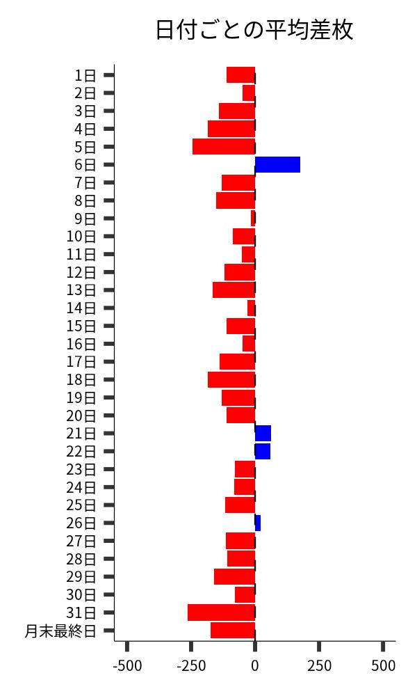 日付ごとの平均差枚