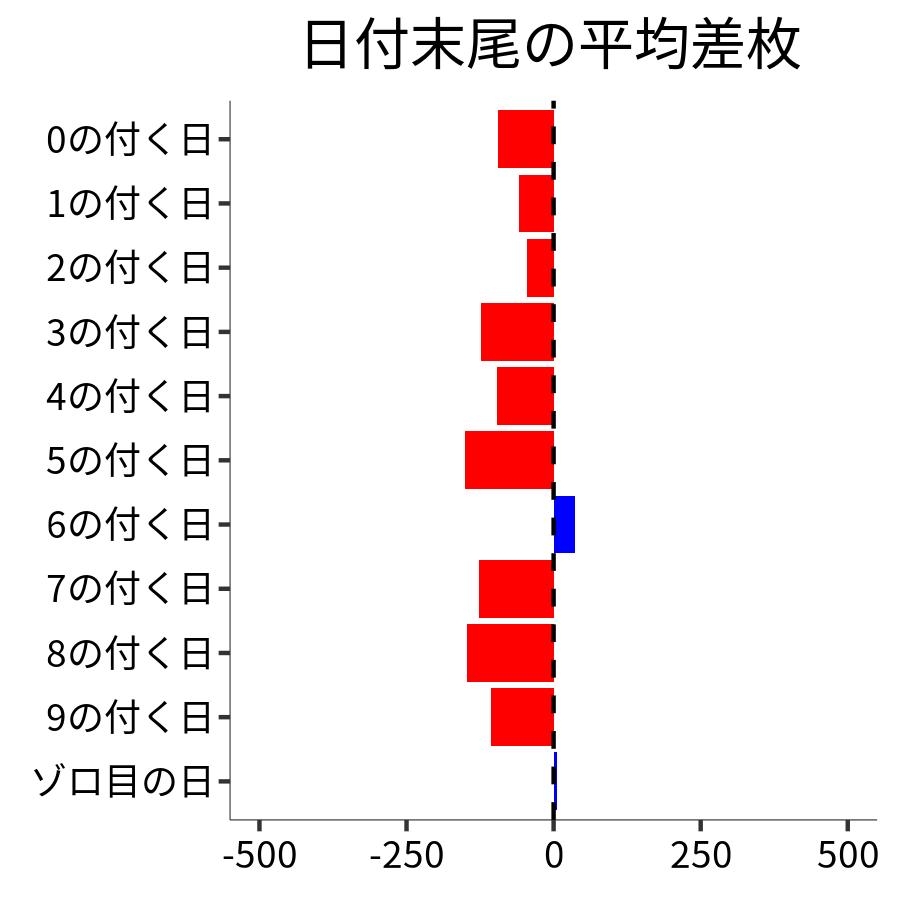 日付末尾ごとの平均差枚