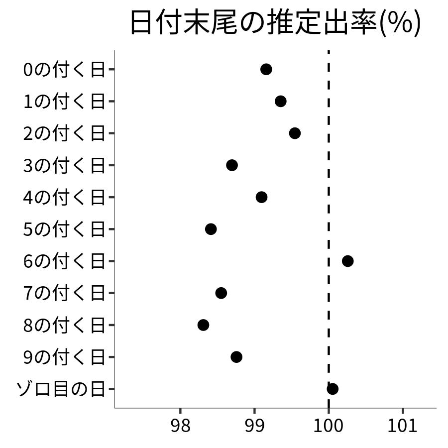 日付末尾ごとの出率