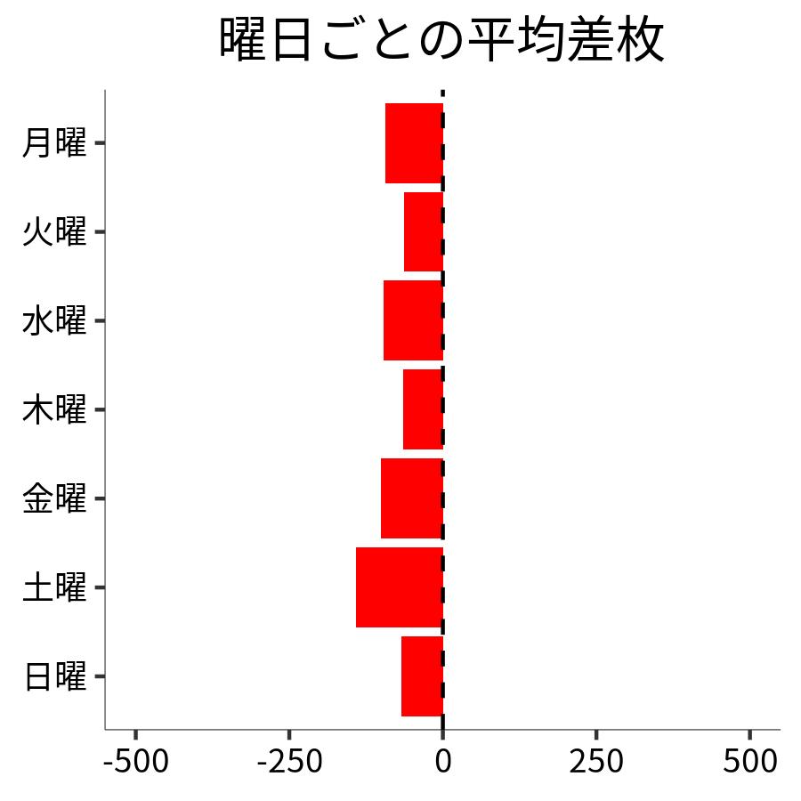 曜日ごとの平均差枚