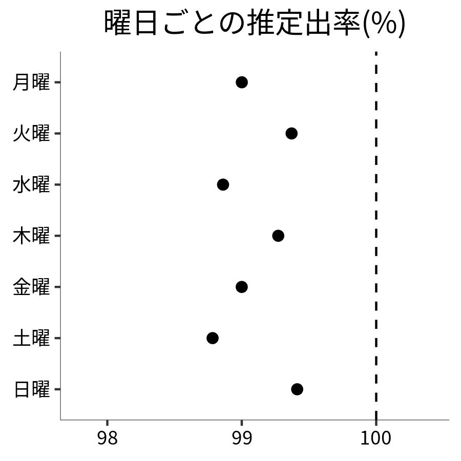 曜日ごとの出率