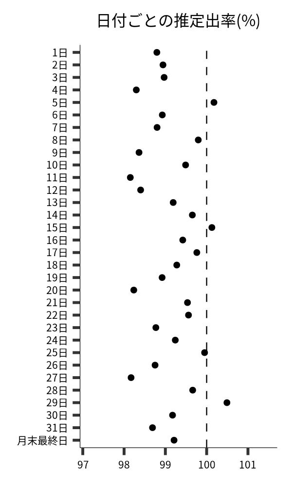 日付ごとの出率