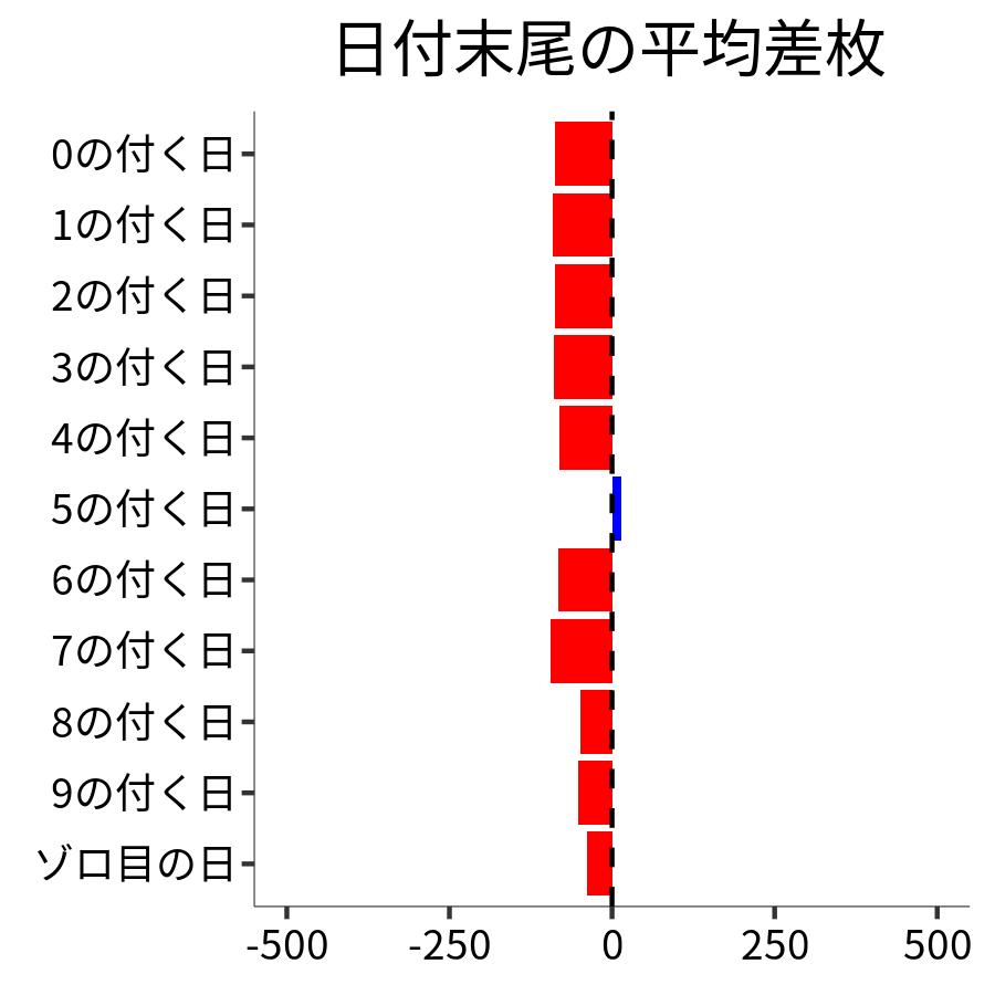 日付末尾ごとの平均差枚