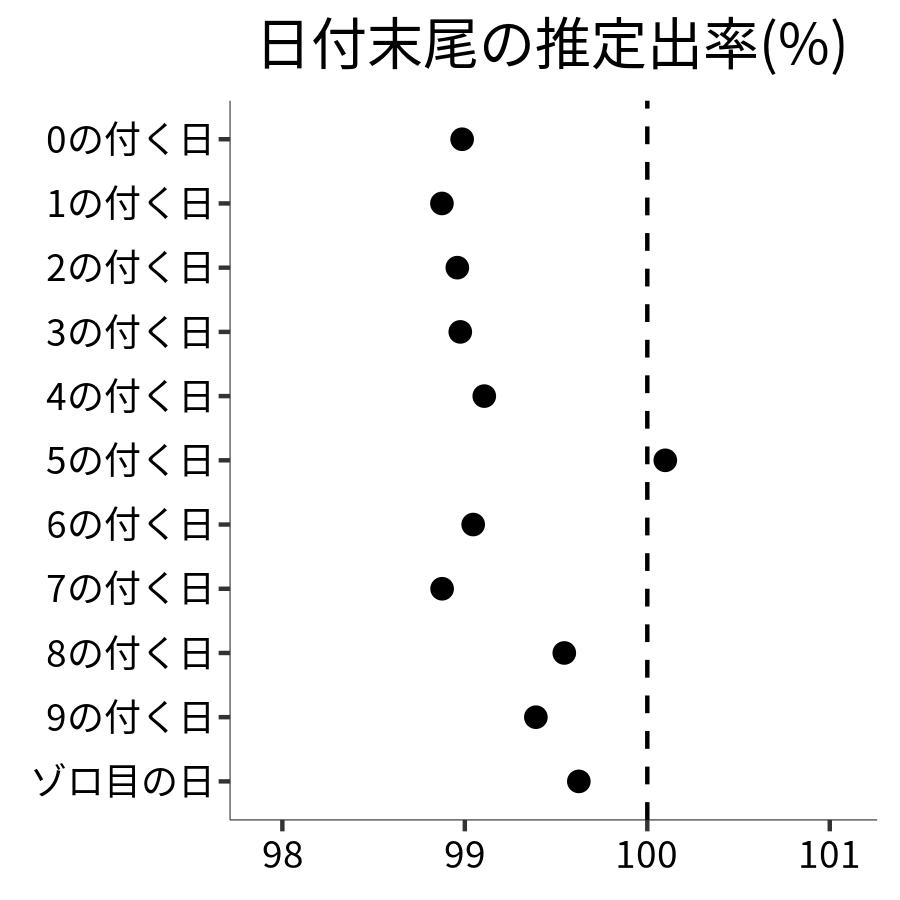 日付末尾ごとの出率