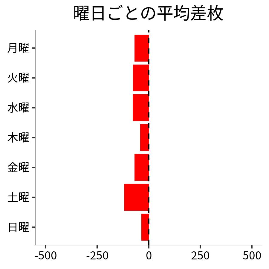 曜日ごとの平均差枚