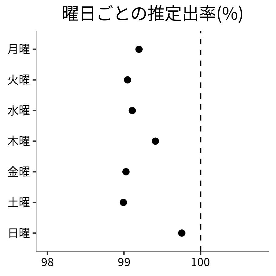 曜日ごとの出率