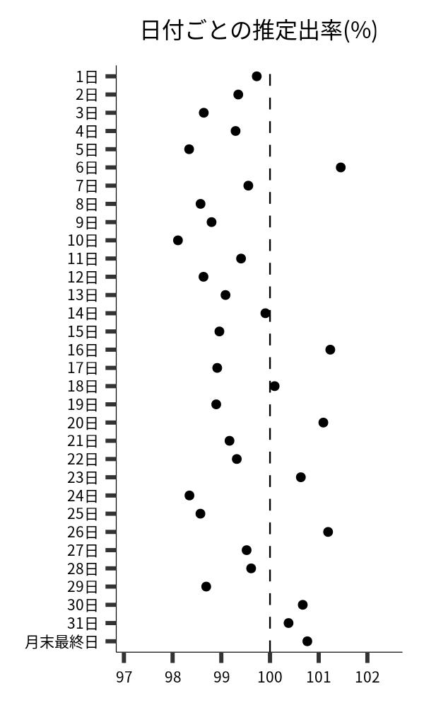 日付ごとの出率