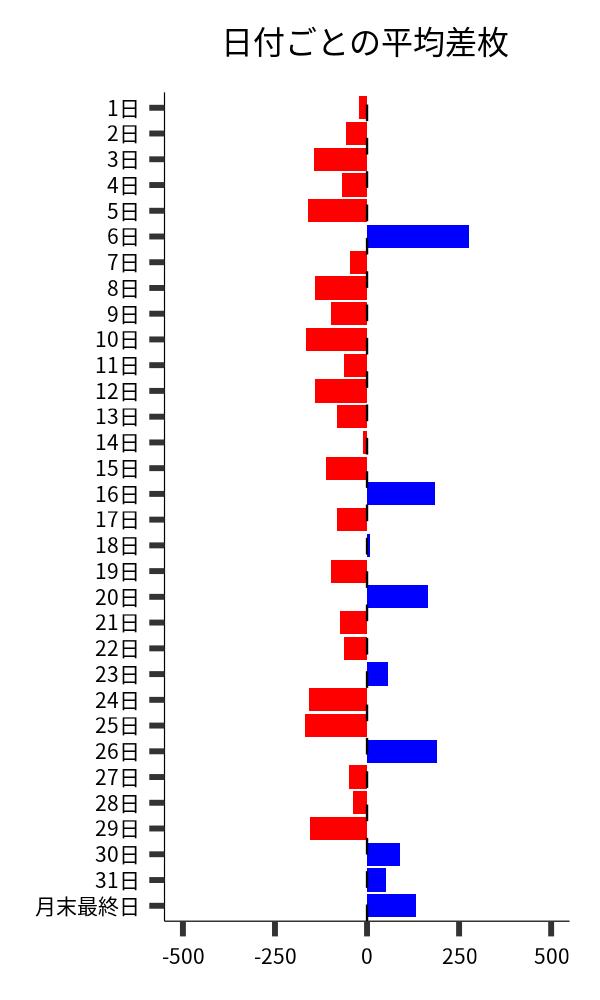 日付ごとの平均差枚