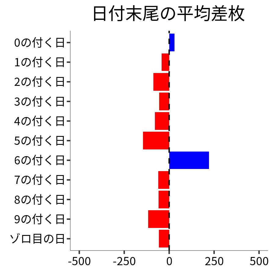 日付末尾ごとの平均差枚