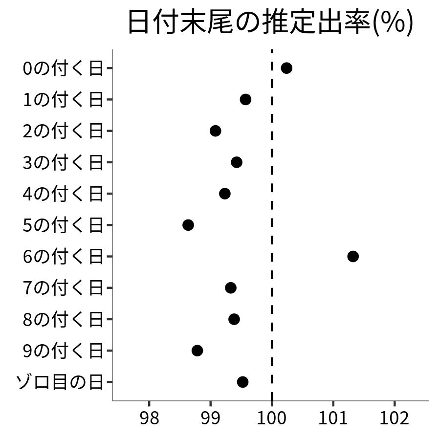 日付末尾ごとの出率