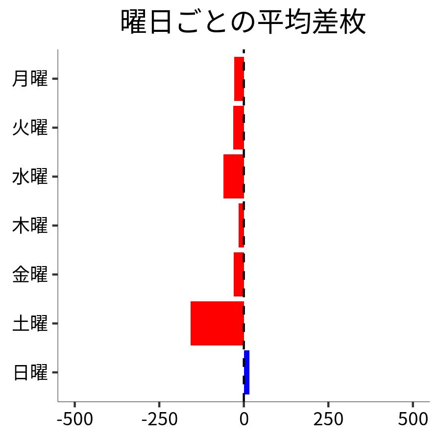 曜日ごとの平均差枚