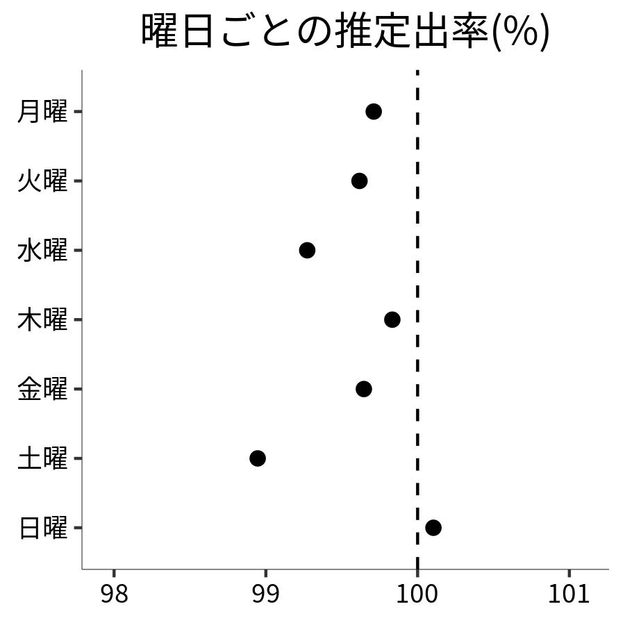 曜日ごとの出率