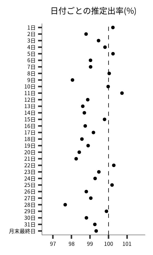 日付ごとの出率