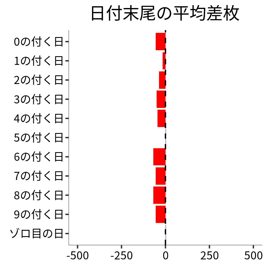 日付末尾ごとの平均差枚