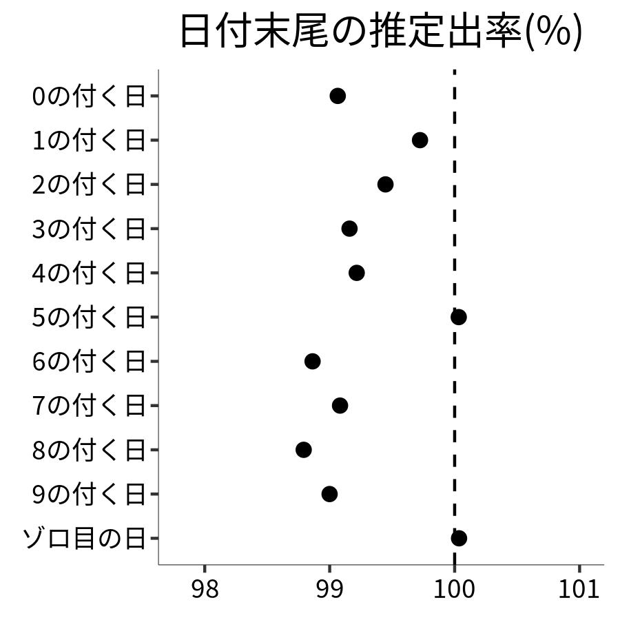 日付末尾ごとの出率