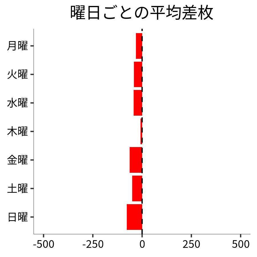 曜日ごとの平均差枚