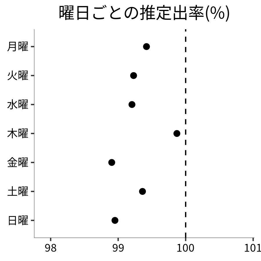 曜日ごとの出率