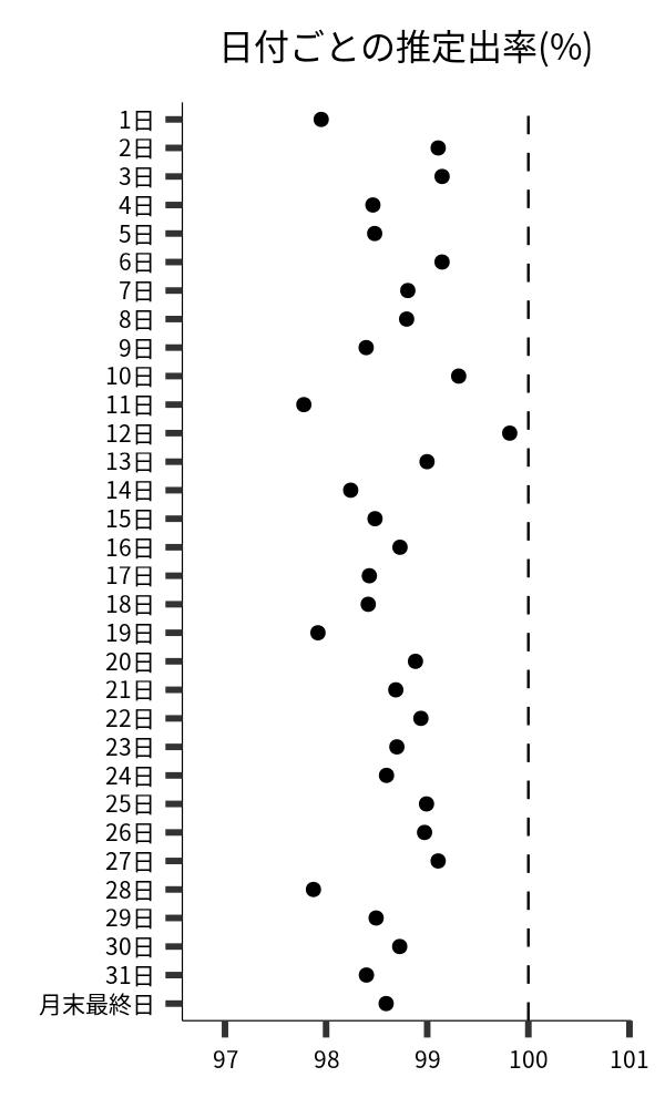 日付ごとの出率