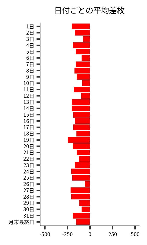 日付ごとの平均差枚
