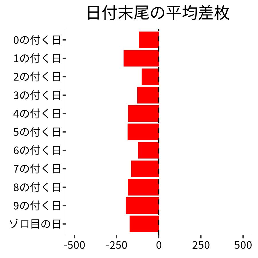 日付末尾ごとの平均差枚